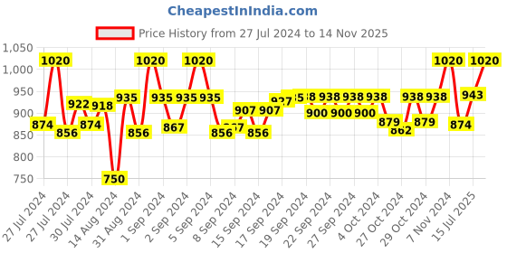 ajio.com devansh Glass Zig-Zag Curvy Table Lamp with Iron Base devansh Price History Graph from 27 Jul 2024 to 14 Nov 2025