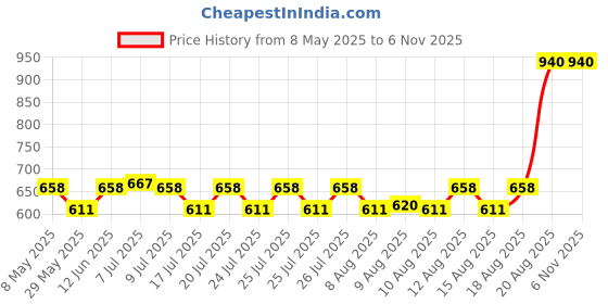 ajio.com rom&nd Glasting Melting Balm - 06 Kaya Fig rom&nd Price History Graph from 8 May 2025 to 5 Nov 2025