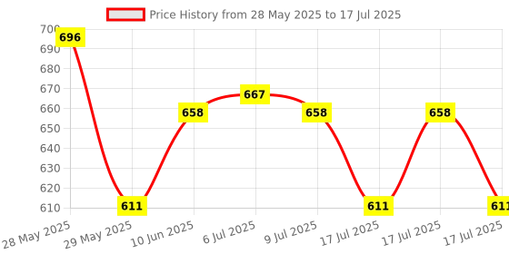 ajio.com rom&nd Glasting Melting Balm - 07 Mauve Whip rom&nd Price History Graph from 28 May 2025 to 17 Jul 2025