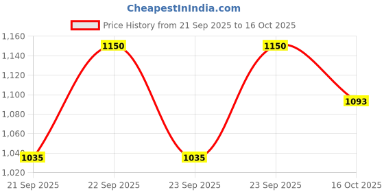 ajio.com laneige Glaze Craze Tinted Lip Serum laneige Price History Graph from 21 Sep 2025 to 16 Oct 2025