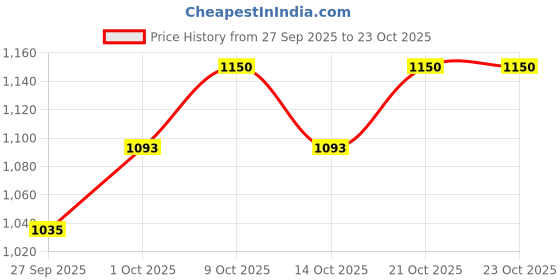 ajio.com laneige Glaze Craze Tinted Lip Serum laneige Price History Graph from 27 Sep 2025 to 23 Oct 2025