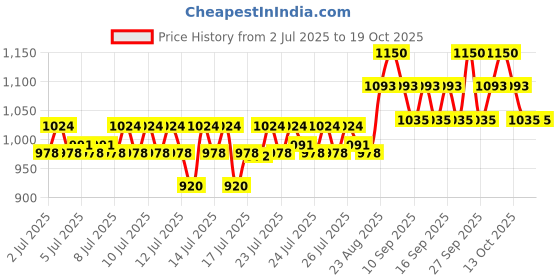ajio.com laneige Glaze Craze Tinted Lip Serum-Chocolate Frosting laneige Price History Graph from 2 Jul 2025 to 18 Oct 2025