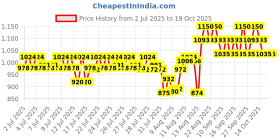 ajio.com laneige Glaze Craze Tinted Lip Serum-Peach Glaze laneige Price History Graph from 2 Jul 2025 to 17 Oct 2025