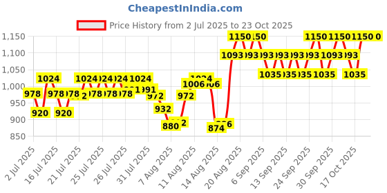 ajio.com laneige Glaze Craze Tinted Lip Serum-Strawberry Sprinkles laneige Price History Graph from 2 Jul 2025 to 23 Oct 2025