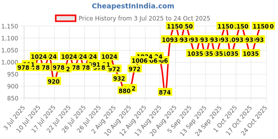ajio.com laneige Glaze Craze Tinted Lip Serum-Sugar Glaze laneige Price History Graph from 3 Jul 2025 to 24 Oct 2025