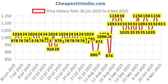 ajio.com laneige Glaze Craze Tinted Lip Serum-Sugar Glaze laneige Price History Graph from 30 Jun 2025 to 6 Nov 2025
