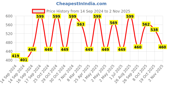 ajio.com fabindia Glazed Ceramic Gerua Diffuser-Ochre fabindia Price History Graph from 14 Sep 2024 to 2 Nov 2025