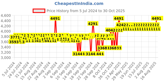ajio.com neesh Glazed Water Extrait De Parfume neesh Price History Graph from 5 Jul 2024 to 29 Oct 2025