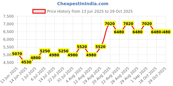ajio.com ikonic professional Gleam Pro Hair Straightener ikonic professional Price History Graph from 13 Jun 2025 to 29 Oct 2025