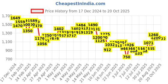 ajio.com mini klub Glen Plaid Checked Suit Set mini klub Price History Graph from 17 Dec 2024 to 18 Oct 2025