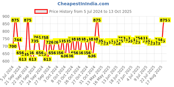 ajio.com episoft Glenmark AC Moisturizer with Microencapsulated Sunscreen SPF 30+ episoft Price History Graph from 5 Jul 2024 to 12 Oct 2025