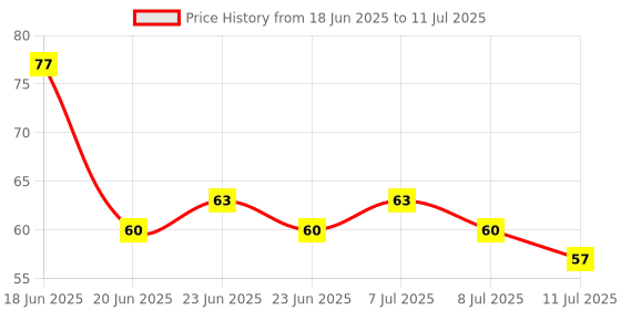 ajio.com insight cosmetics Glide On Lip Liner - Dank insight cosmetics Price History Graph from 18 Jun 2025 to 11 Jul 2025