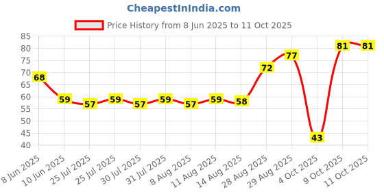 ajio.com insight cosmetics Glide On Lip Liner - Salty insight cosmetics Price History Graph from 8 Jun 2025 to 11 Oct 2025