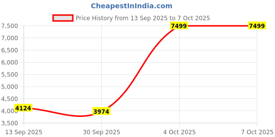 ajio.com skechers Glide-Step Fasten Up Casual Shoes skechers Price History Graph from 13 Sep 2025 to 7 Oct 2025