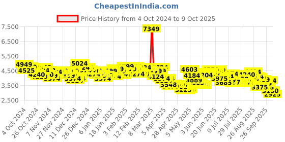 ajio.com skechers Glide Step Lace-Up Shoes skechers Price History Graph from 4 Oct 2024 to 9 Oct 2025