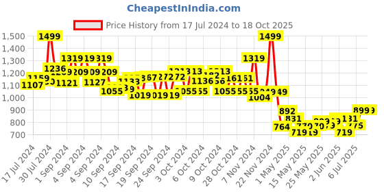 ajio.com smiggle Glide Teeny Tiny Character Pencil Case smiggle Price History Graph from 17 Jul 2024 to 17 Oct 2025
