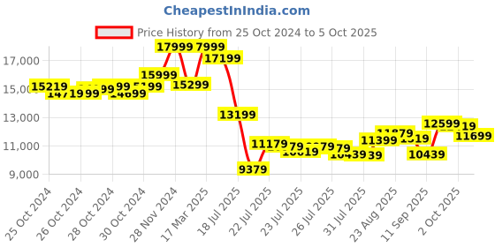ajio.com asics GLIDERIDE MAX Low-Top Lace-Up Running Shoes asics Price History Graph from 25 Oct 2024 to 5 Oct 2025