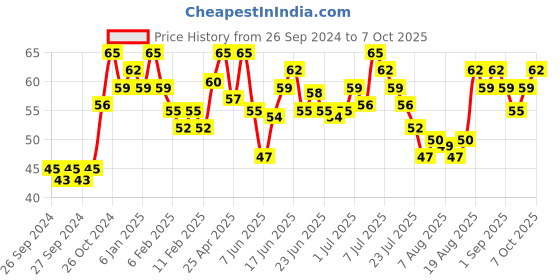 ajio.com miss claire Glimmersticks for Eyes E-01 miss claire Price History Graph from 26 Sep 2024 to 7 Oct 2025