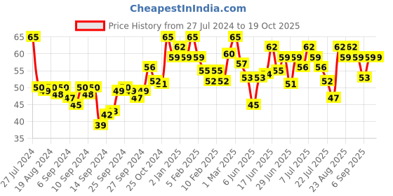 ajio.com miss claire Glimmersticks For Eyes E-04 miss claire Price History Graph from 27 Jul 2024 to 19 Oct 2025