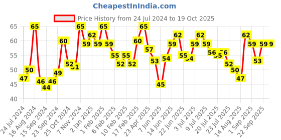 ajio.com miss claire Glimmersticks For Eyes E-08 miss claire Price History Graph from 24 Jul 2024 to 18 Oct 2025