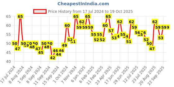 ajio.com miss claire Glimmersticks For Eyes E-13 miss claire Price History Graph from 17 Jul 2024 to 19 Oct 2025
