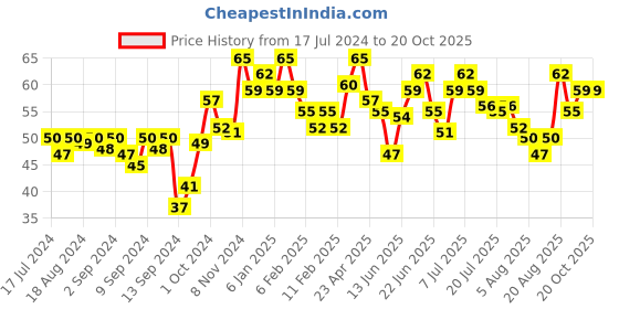 ajio.com miss claire Glimmersticks For Eyes E-20 miss claire Price History Graph from 17 Jul 2024 to 20 Oct 2025