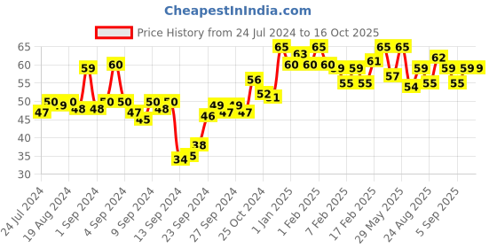 ajio.com miss claire Glimmersticks Lipliner - L-11 Brown miss claire Price History Graph from 24 Jul 2024 to 16 Oct 2025