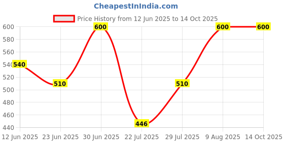 ajio.com glissers Boys Slippers with EVA Upper glissers Price History Graph from 12 Jun 2025 to 14 Oct 2025