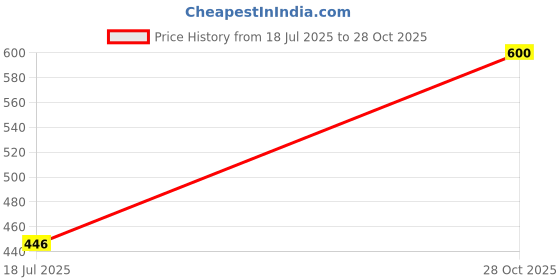 ajio.com glissers Girl Slip-On Flat Sandals glissers Price History Graph from 18 Jul 2025 to 28 Oct 2025