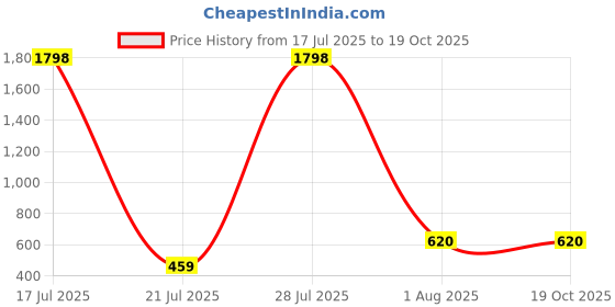 ajio.com glissers Men Open-Toe Slip-On Slides glissers Price History Graph from 17 Jul 2025 to 19 Oct 2025