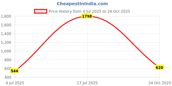 ajio.com glissers Women Slides Flip Flops with Round Toes glissers Price History Graph from 4 Jul 2025 to 24 Oct 2025