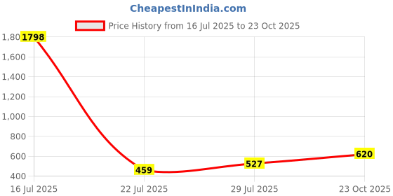 ajio.com glissers Women Slides Flip Flops with Round Toes glissers Price History Graph from 16 Jul 2025 to 23 Oct 2025