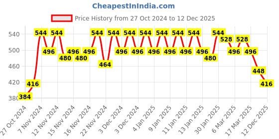 ajio.com glito Boys Graphic Sweatshirt glito Price History Graph from 27 Oct 2024 to 12 Dec 2025