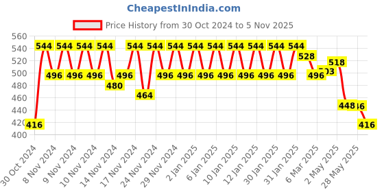 ajio.com glito Boys Graphic Sweatshirt glito Price History Graph from 30 Oct 2024 to 5 Nov 2025