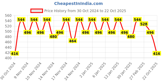 ajio.com glito Boys Graphic Sweatshirt glito Price History Graph from 30 Oct 2024 to 22 Oct 2025
