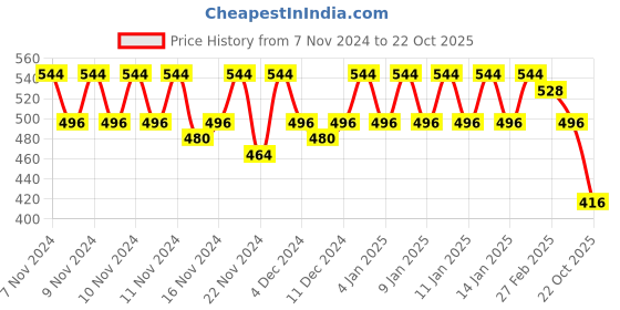 ajio.com glito Boys Graphic Sweatshirt glito Price History Graph from 7 Nov 2024 to 22 Oct 2025