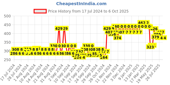 ajio.com glito Checked Boxers with Elasticated Waist glito Price History Graph from 17 Jul 2024 to 6 Oct 2025