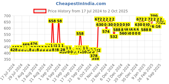 ajio.com glito Colour-block Full-Sleeves Track Jacket glito Price History Graph from 17 Jul 2024 to 2 Oct 2025