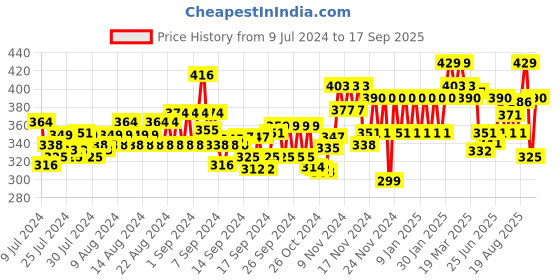 ajio.com glito Colour-block Regular Fit Shorts glito Price History Graph from 9 Jul 2024 to 17 Sep 2025