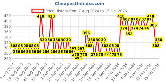 ajio.com glito Colour Block Shorts glito Price History Graph from 7 Aug 2024 to 15 Oct 2025