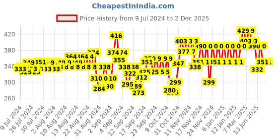 ajio.com glito Colourblock Knit Shorts with Elasticated Drawstring Waist glito Price History Graph from 9 Jul 2024 to 2 Dec 2025