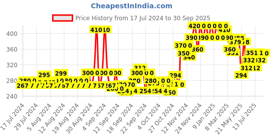 ajio.com glito Colourblock Round-Neck Sleeveless Vest glito Price History Graph from 17 Jul 2024 to 30 Sep 2025