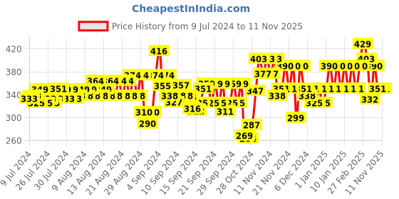 ajio.com glito Colourblock Shorts with Insert Pockets glito Price History Graph from 9 Jul 2024 to 11 Nov 2025