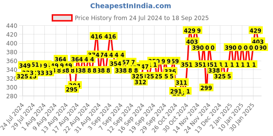 ajio.com glito Flat Front Shorts with Elasticated Waistband glito Price History Graph from 24 Jul 2024 to 18 Sep 2025