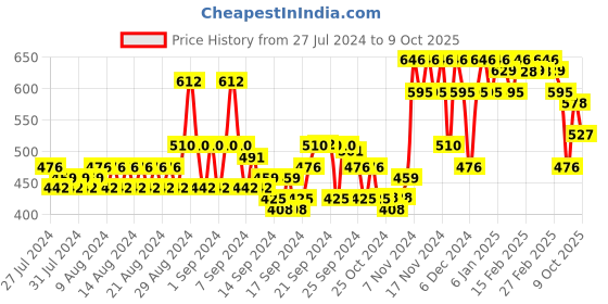 ajio.com glito Jacket with Flap Pockets glito Price History Graph from 27 Jul 2024 to 9 Oct 2025
