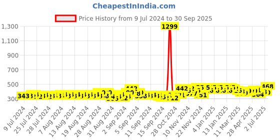ajio.com glito Joggers with Insert Pockets glito Price History Graph from 9 Jul 2024 to 30 Sep 2025