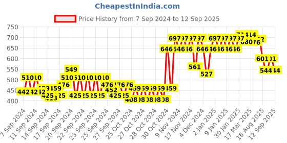 ajio.com glito Men Colourblock Relaxed Fit Biker Jacket glito Price History Graph from 7 Sep 2024 to 12 Sep 2025