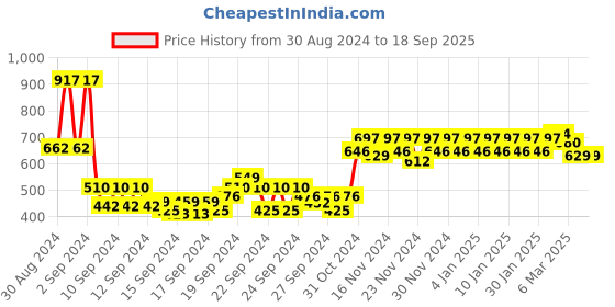 ajio.com glito Men Colourblock Relaxed Fit Bomber Jacket glito Price History Graph from 30 Aug 2024 to 18 Sep 2025