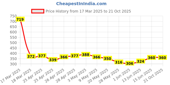 ajio.com glito Men Flexi Waist Full Length Joggers glito Price History Graph from 17 Mar 2025 to 21 Oct 2025