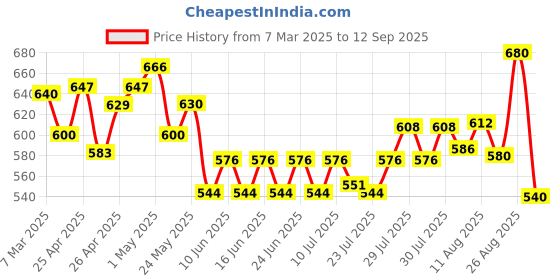 ajio.com glito Men Graphic Print Loose Fit Hoodie with Kangaroo Pockets glito Price History Graph from 7 Mar 2025 to 12 Sep 2025